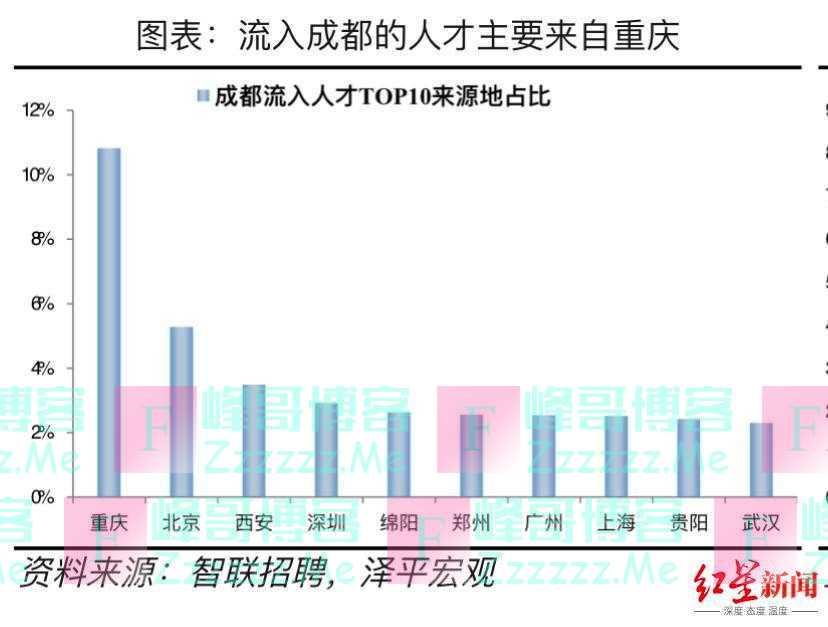 中国城市人才吸引力排名：成都位列第七位