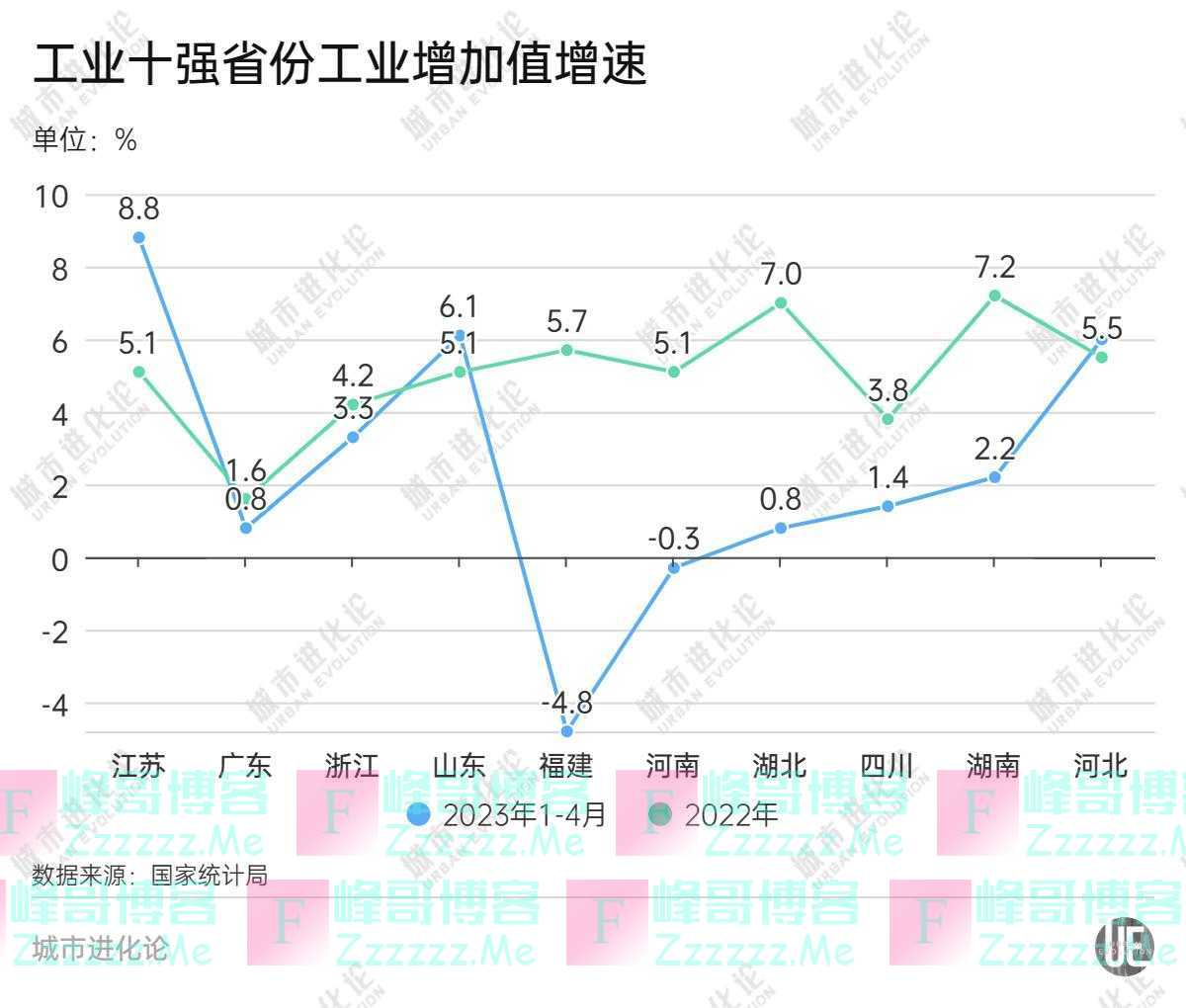 南北双雄对决，谁是工业第五强省？