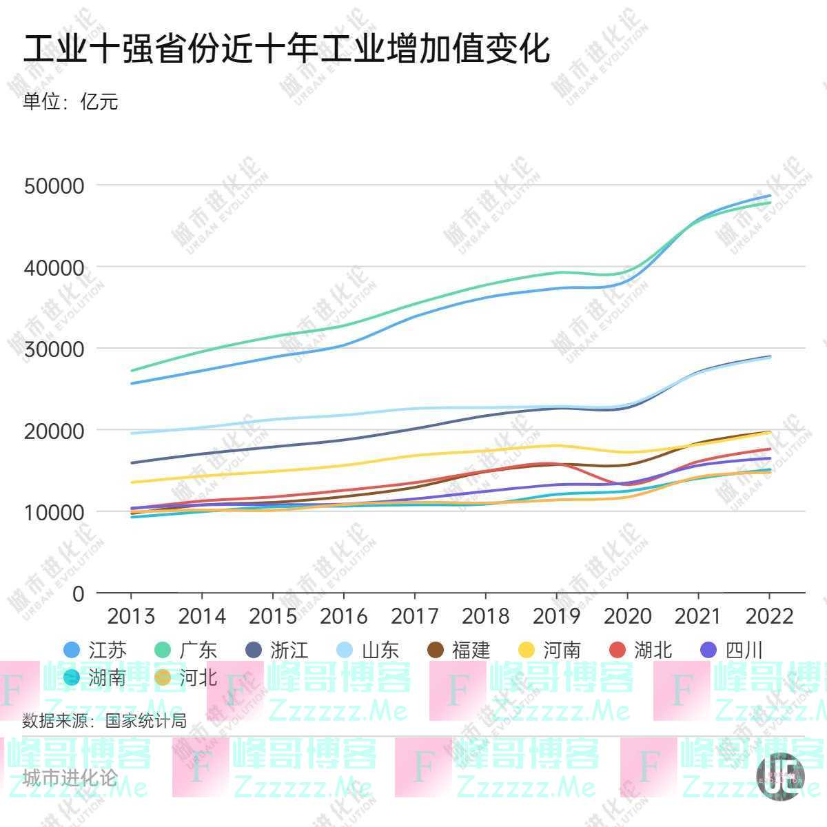 南北双雄对决，谁是工业第五强省？