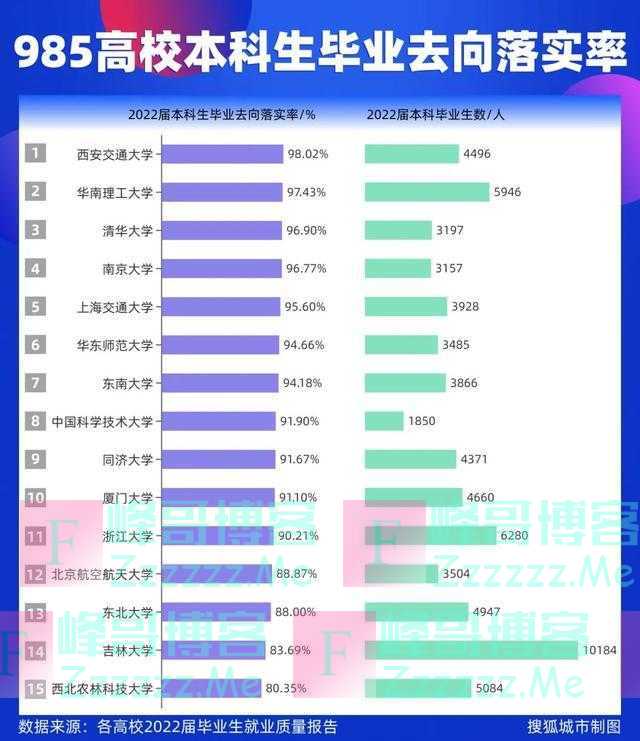 985毕业生都流向了哪？四川新势力崛起，京沪粤浙引力恒强