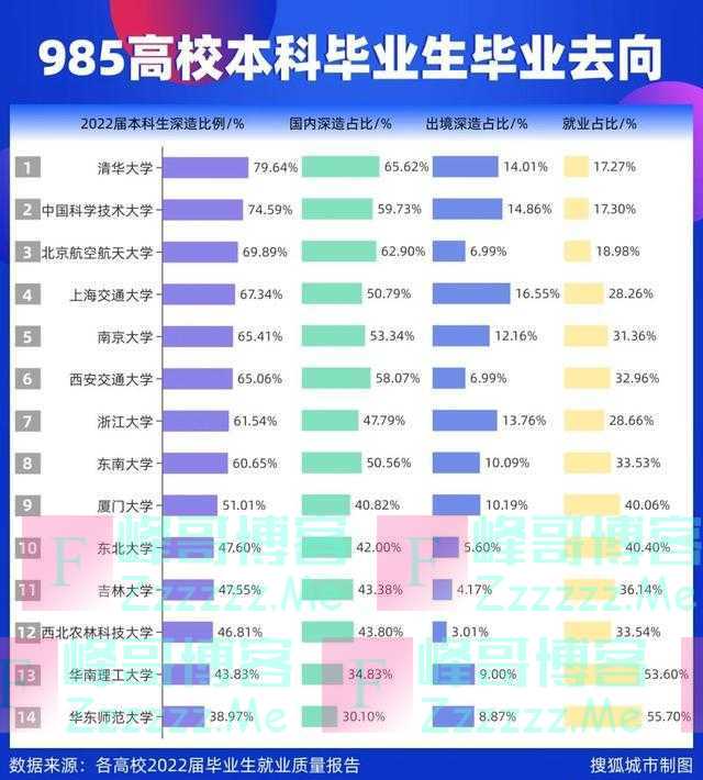 985毕业生都流向了哪？四川新势力崛起，京沪粤浙引力恒强