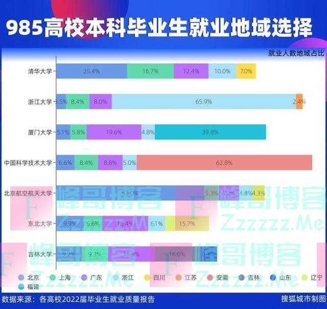 985毕业生都流向了哪？四川新势力崛起，京沪粤浙引力恒强