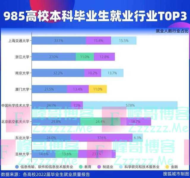 985毕业生都流向了哪？四川新势力崛起，京沪粤浙引力恒强