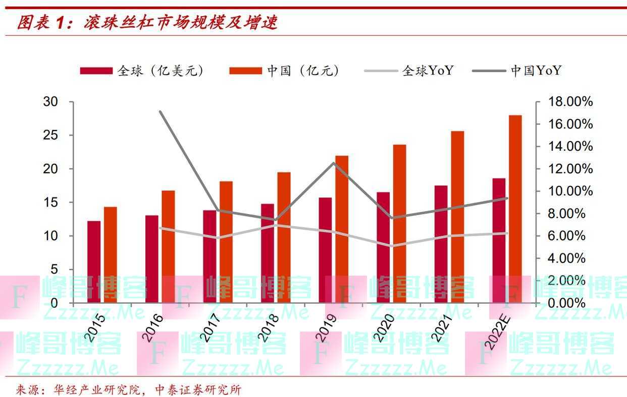 「风口研报·公司」“滚珠丝杠”是机器人线性关节性能核心部件，这家公司拟扩建3万套项目有望超预期实现产品化过程，分析师看低基数下今年业绩增长150%