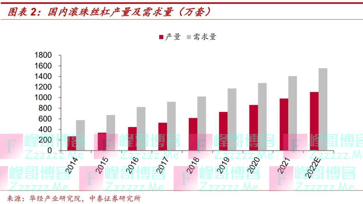 「风口研报·公司」“滚珠丝杠”是机器人线性关节性能核心部件，这家公司拟扩建3万套项目有望超预期实现产品化过程，分析师看低基数下今年业绩增长150%