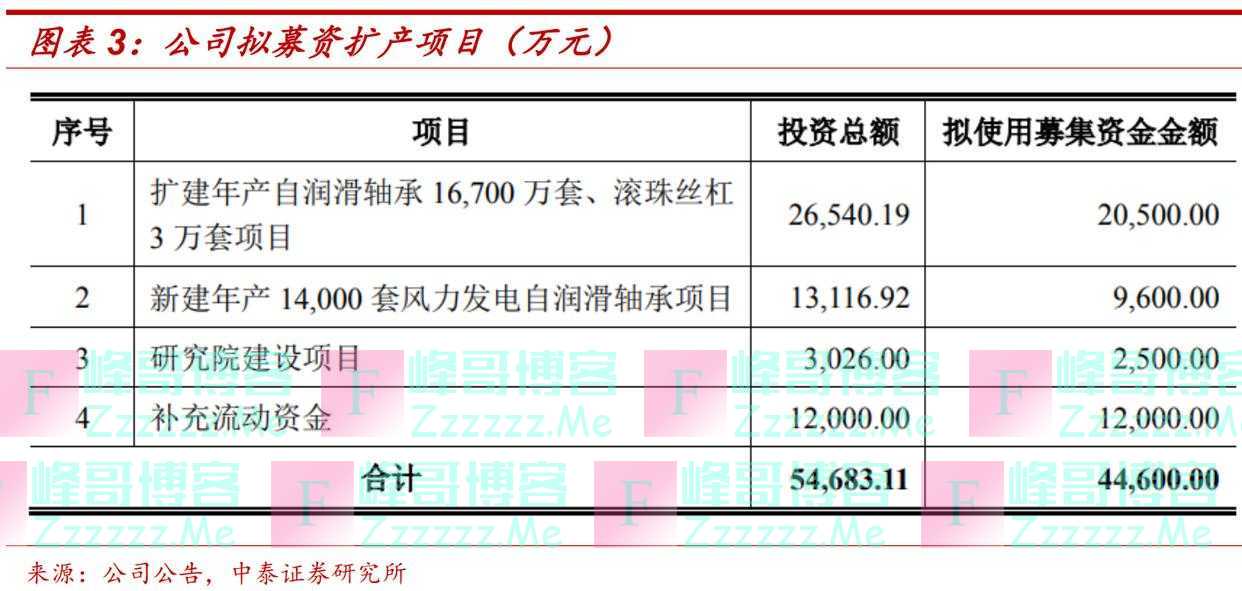 「风口研报·公司」“滚珠丝杠”是机器人线性关节性能核心部件，这家公司拟扩建3万套项目有望超预期实现产品化过程，分析师看低基数下今年业绩增长150%