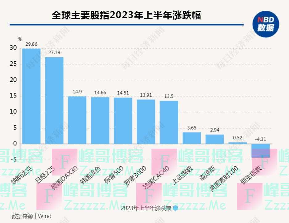 年内再加息两次，降息或推迟至明年！美联储政策预期巨变之下，全球市场下半年将怎么走？