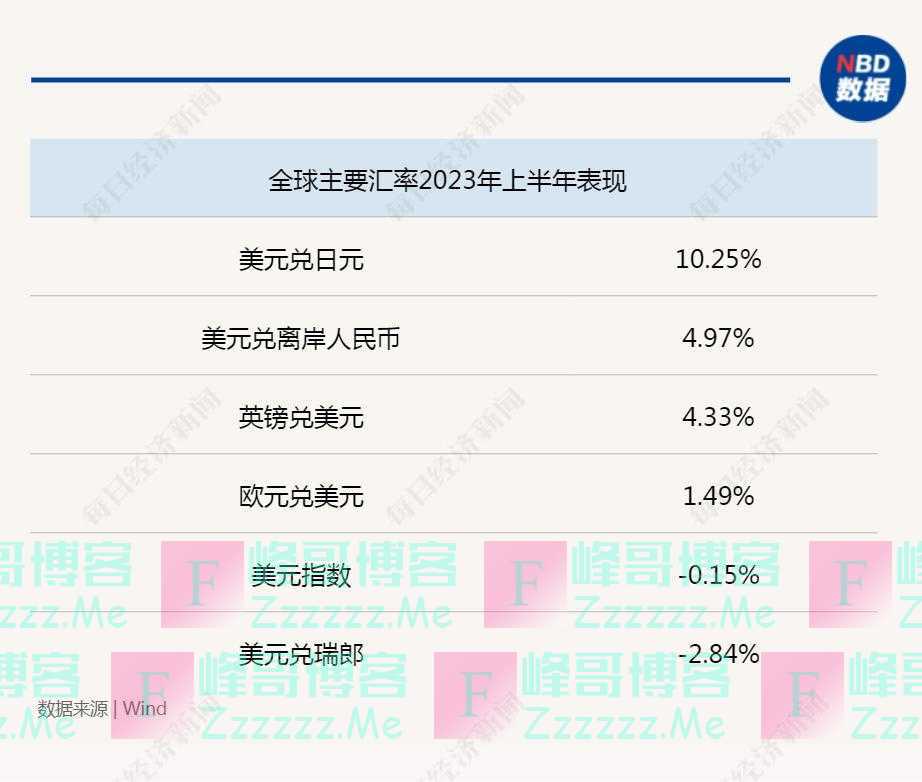 年内再加息两次，降息或推迟至明年！美联储政策预期巨变之下，全球市场下半年将怎么走？