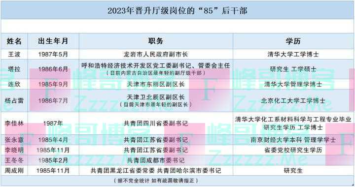 后浪来了！85后博士厅官、90后党政一把手陆续亮相