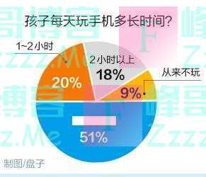 孩子沉迷手机无法自拔，家长头大：有什么办法能戒掉“手机瘾”？