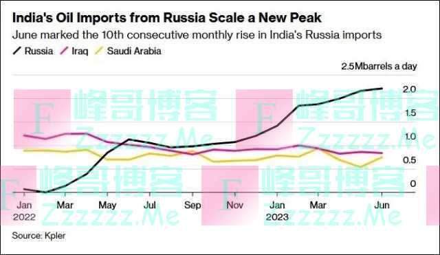 印度也开始用人民币买俄油了