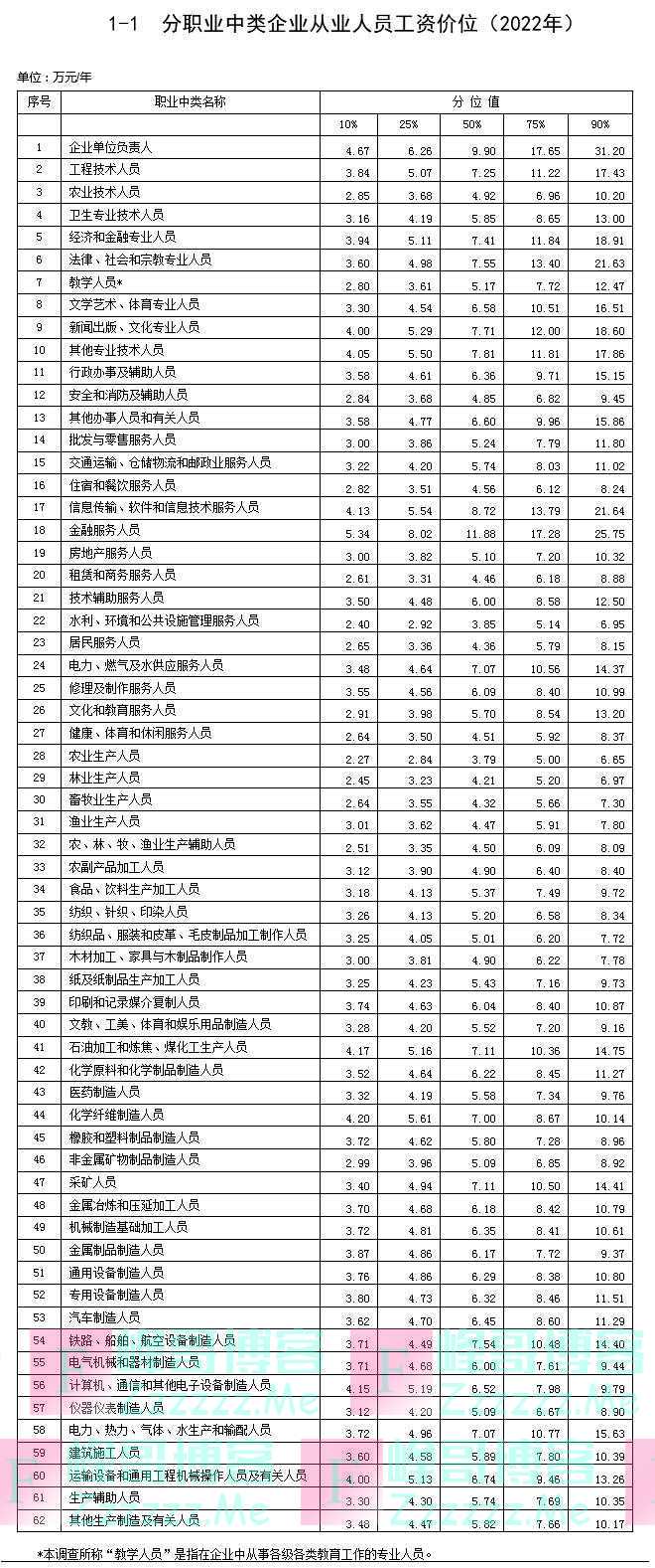 最新工资价位表来了！你是什么段位？