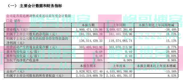 三只松鼠市值蒸发300亿：两大股东三年套现逾30亿