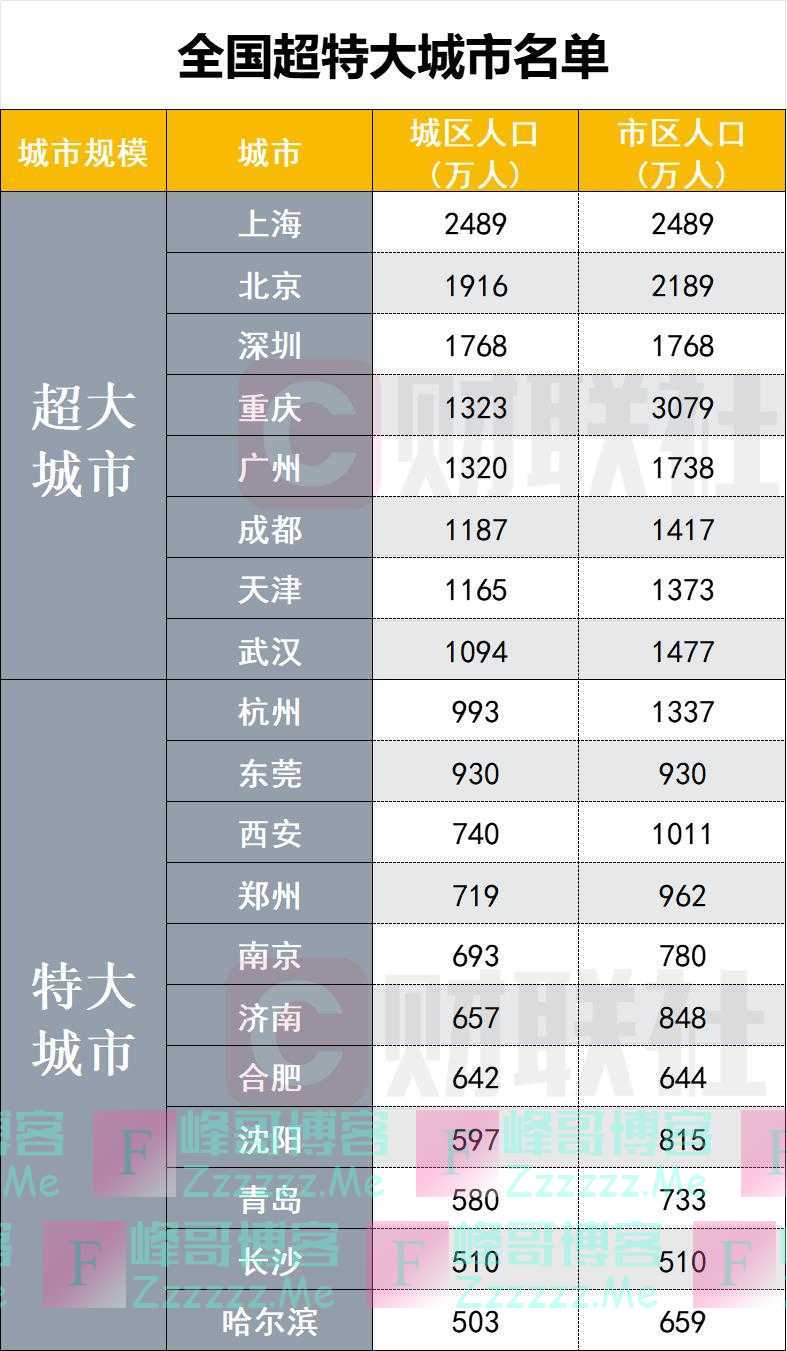 全国超大、特大城市最新名单来了