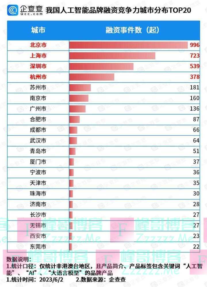 中国AI创新之城20强出炉 杭州跻身全国科技“精锐”TOP4