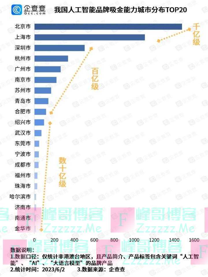 中国AI创新之城20强出炉 杭州跻身全国科技“精锐”TOP4