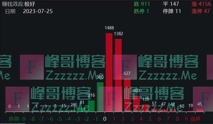 A股放量大涨，北向资金净买入超150亿，地产股掀起涨停潮丨早市热点