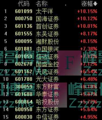 A股放量大涨，北向资金净买入超150亿，地产股掀起涨停潮丨早市热点