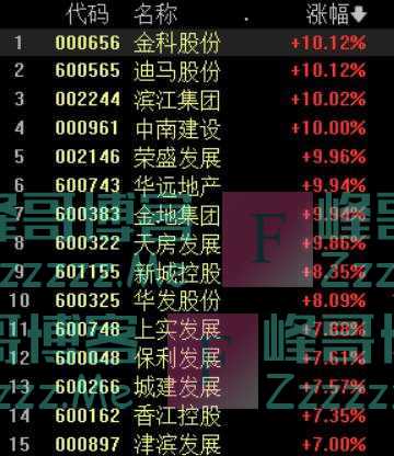 A股放量大涨，北向资金净买入超150亿，地产股掀起涨停潮丨早市热点