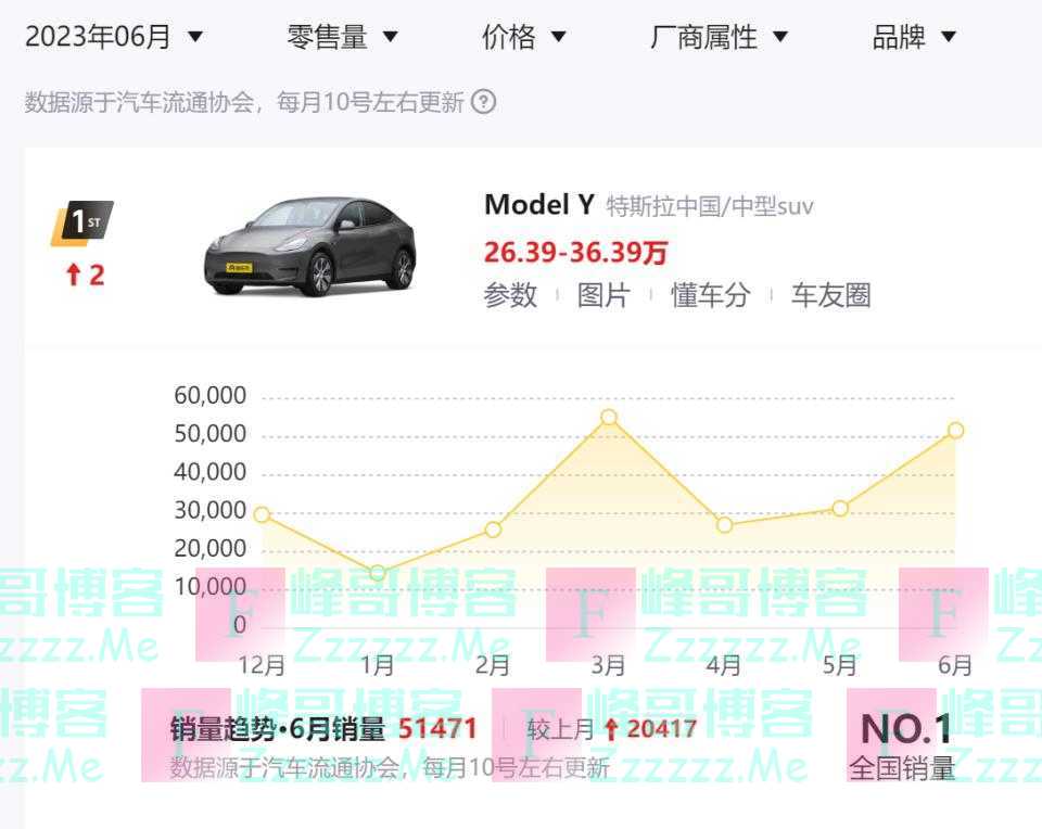 沉寂2月再夺“销冠”！30天大卖51471辆，销量增幅高达65.75%