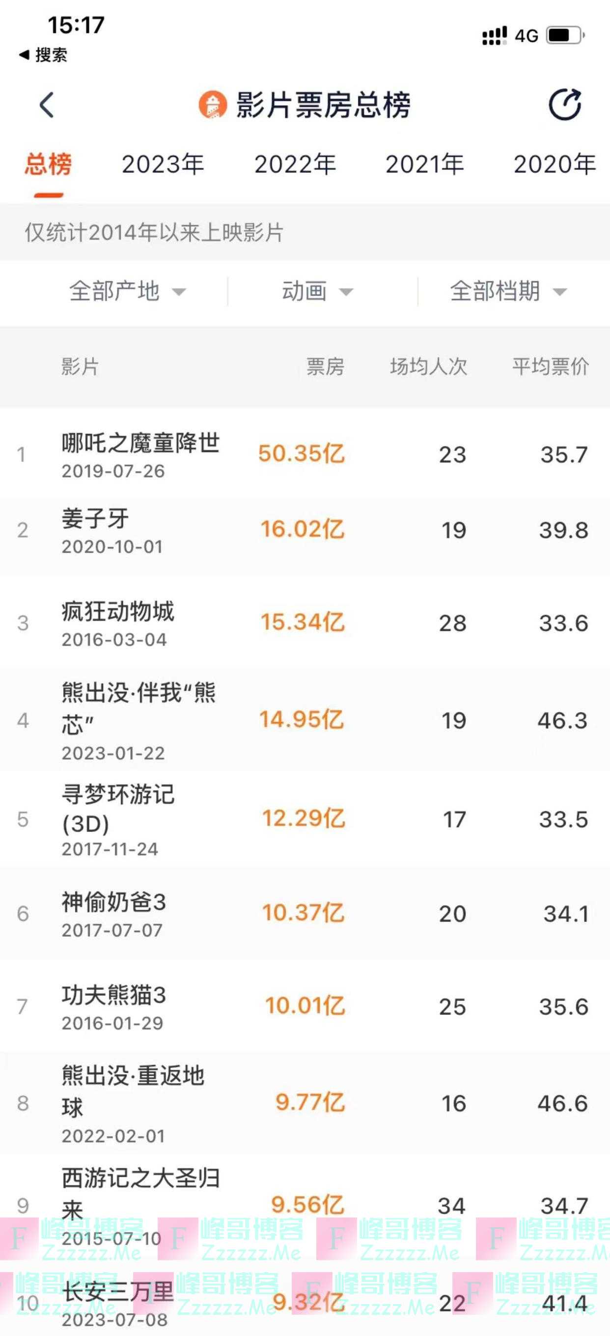 《长安三万里》冲进中国影史动画片票房榜前十