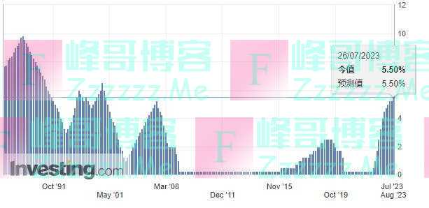 美联储加息25个基点，利率达22年最高！是最后一加？鲍威尔“打太极”，道指连涨13天，小鹏汽车飙涨近27%