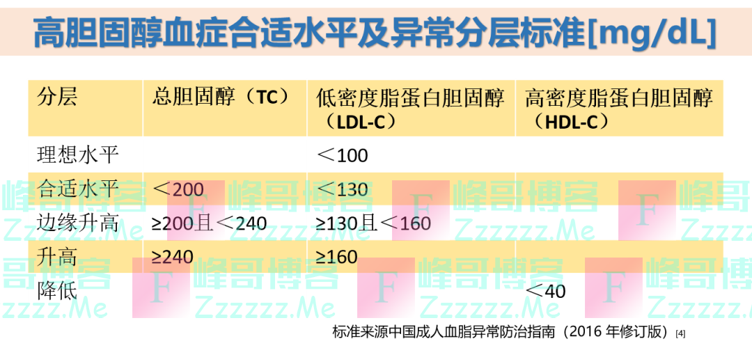 胆固醇越低，癌症风险越高？快来看常见食物胆固醇一览表，吃的好，不如吃的巧！