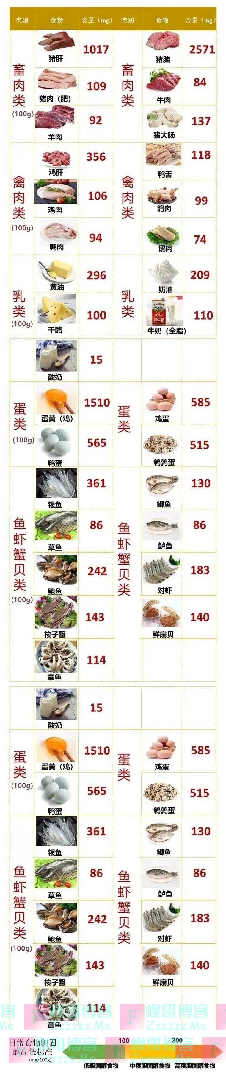 胆固醇越低，癌症风险越高？快来看常见食物胆固醇一览表，吃的好，不如吃的巧！