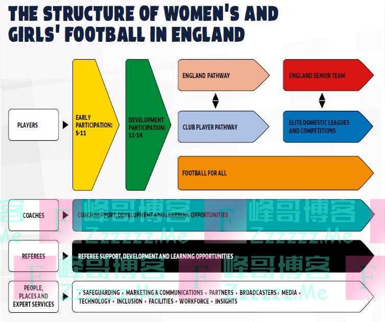 世界杯赛场上的差距，我们在英格兰女足发展报告中找到答案