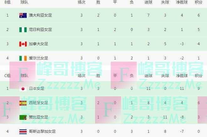 女足世界杯16强出炉：欧洲8席最多，亚洲2队，英格兰有望直通决赛