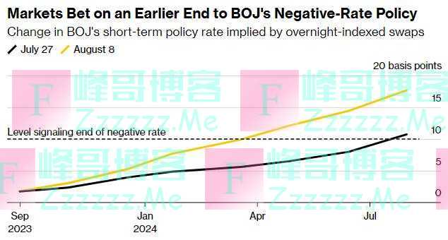全球最后的负利率试验进入倒计时！政策“突袭”后，市场将日本央行加息预期大幅提前