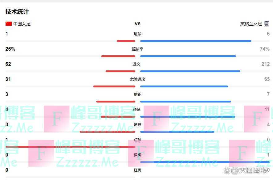 世界杯中国女足出局第二天！水庆霞下课悬念揭晓，孙雯一针见血