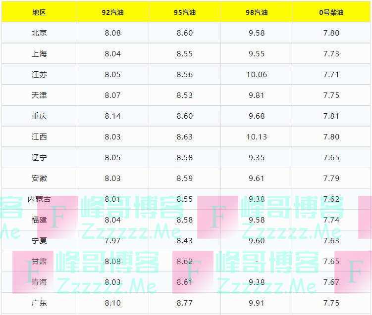 今日油价调整信息：8月21日调整后，全国92、95汽油价格最新售价