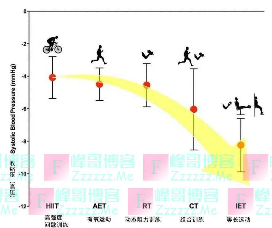 什么运动降血压效果最好？不是走路、慢跑，竟然是这项运动