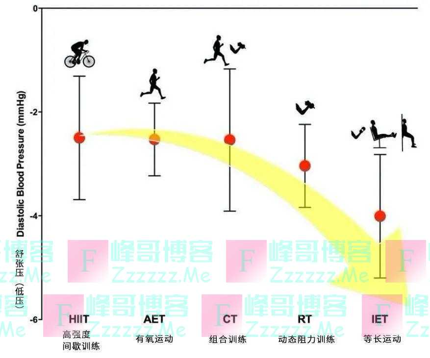 什么运动降血压效果最好？不是走路、慢跑，竟然是这项运动