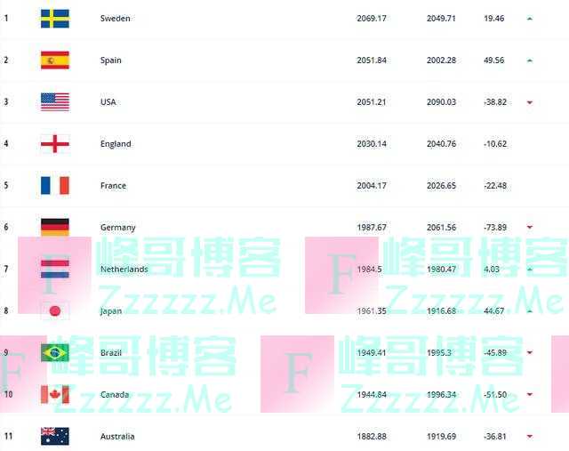 韩国女足时隔4年降至第20，瑞典取代美国霸榜，中国女足亚洲前三