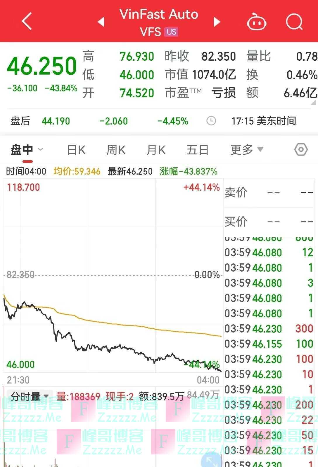 “越南特斯拉”重挫超43%，市值一夜蒸发超6100亿元！重要指标将发布，前白宫经济顾问：美联储将进一步加息