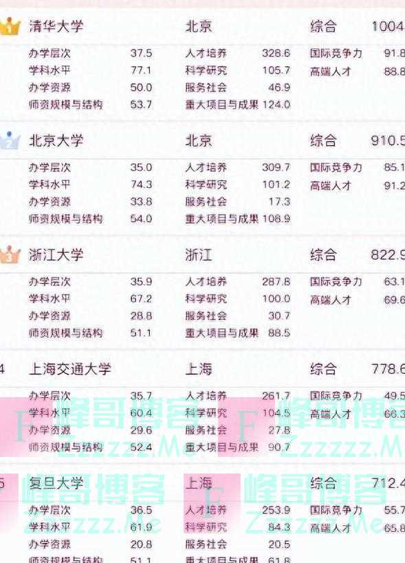 我国重点大学前30强最新发布：西安交大进前十，人大跌出前15