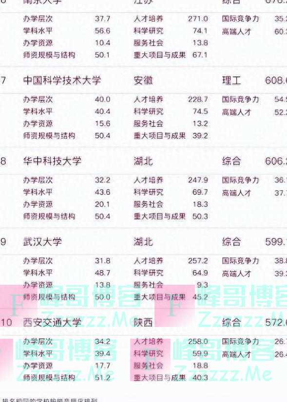 我国重点大学前30强最新发布：西安交大进前十，人大跌出前15