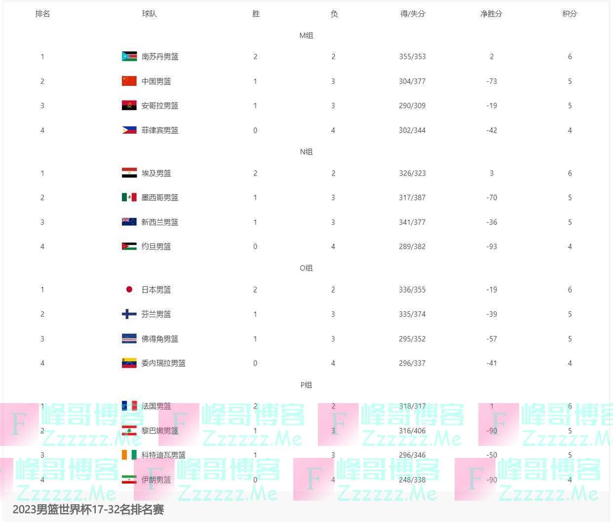 奥运直通分析！中国男篮最高21名，亚洲日本和非洲南苏丹机会大