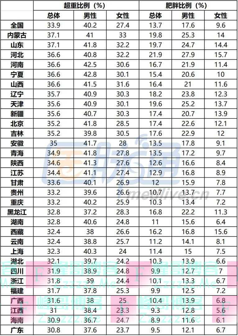 时刻知道丨“中国肥胖地图”出炉，三个湖南人就有一个是胖子？