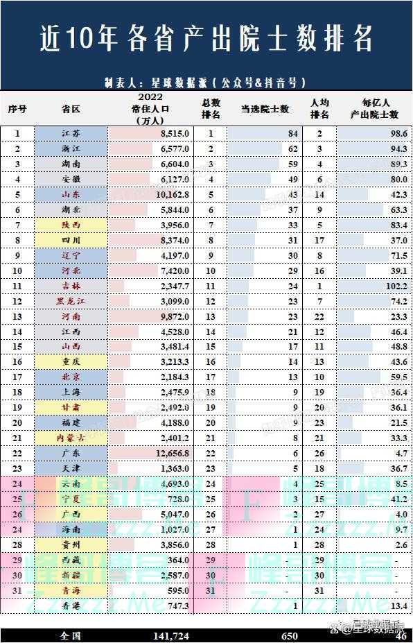 近10年各省当选院士人数排名：江苏断层领先，浙江、湖南稳居前三