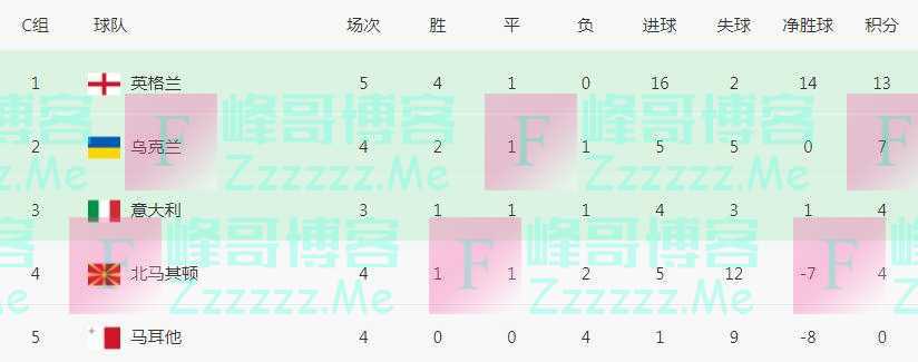 足坛冷门夜：德国1-4惨败日本，意大利1-1翻车，英格兰5连胜终止