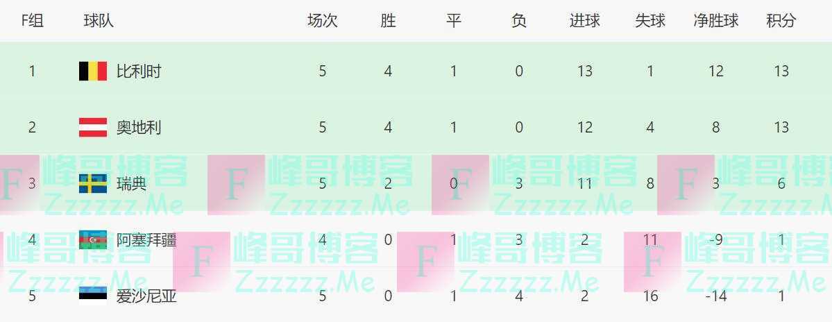 欧预赛过半，有一个劲旅大概率出局，可能连附加赛资格也捞不到