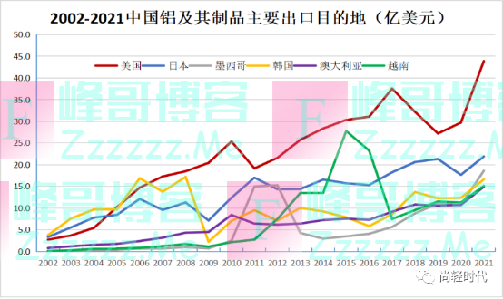 对华“穷追猛打”六年后，美国仍是中国铝制品全球最大买家