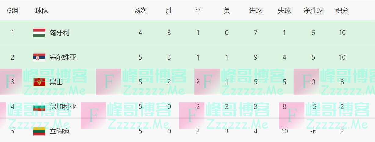 欧洲有个强队，至今居然从未打进过欧洲杯——这次欧预赛有望过关