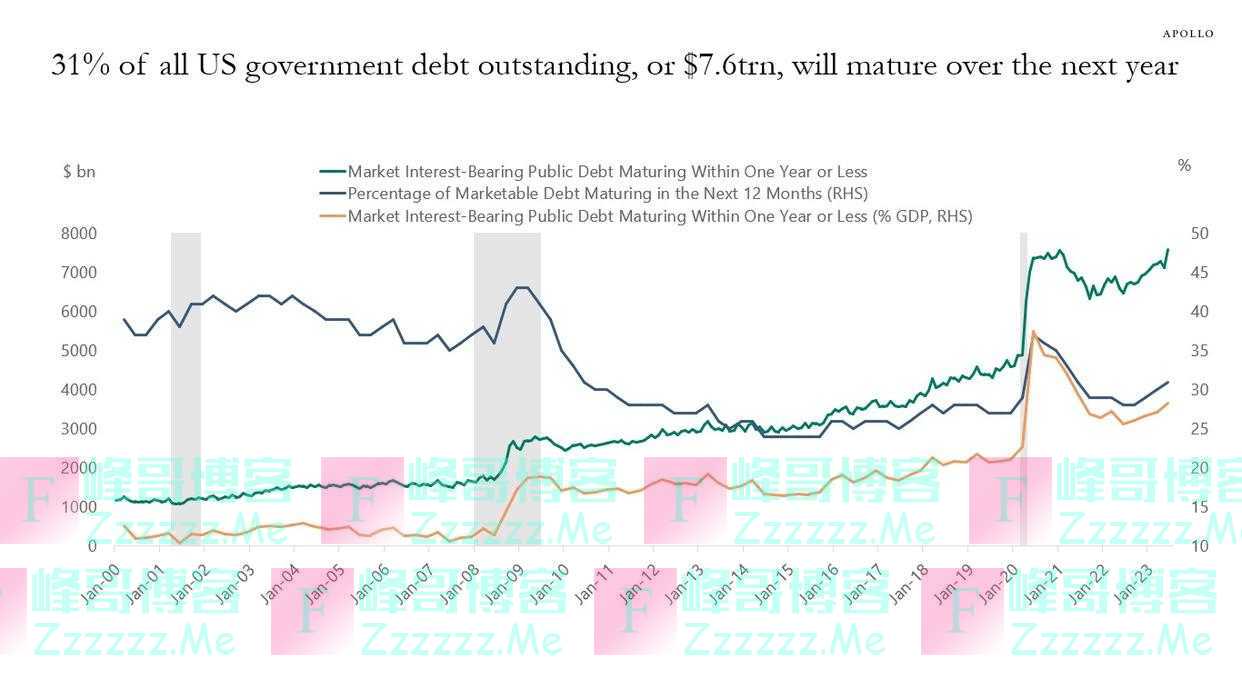 7.6万亿美债一年内到期！巨额债负会否成美国经济“重大隐患”？
