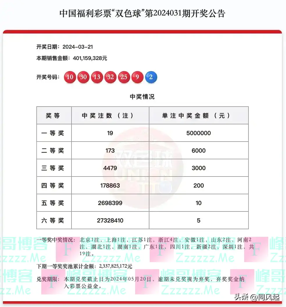 开奖：双色球24032：14注一等奖68万，江苏独揽7注4768万！