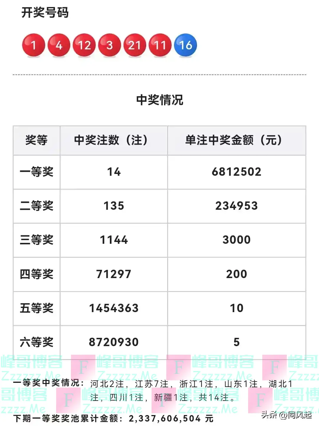 开奖：双色球24032：14注一等奖68万，江苏独揽7注4768万！