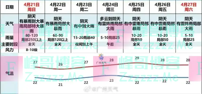 今明广东暴雨持续，预计24日夜间起又有明显降水